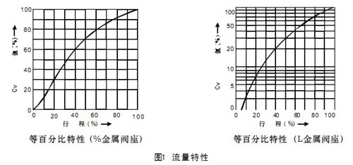 HAV文丘里角型调节阀流量特性