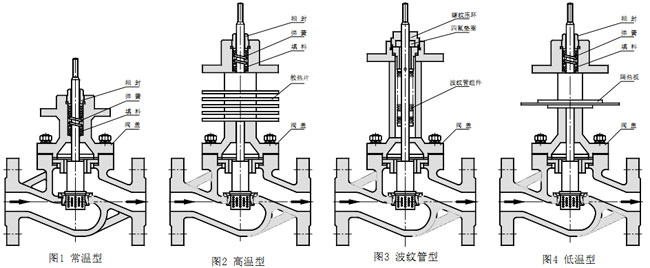 阀盖型式