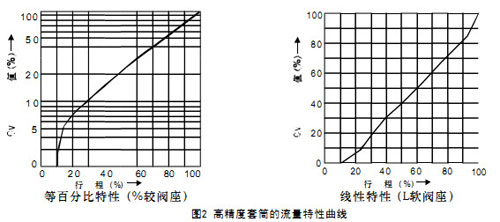 高精度套筒流量特性图