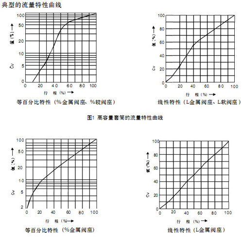 图1高容量套筒流量特性