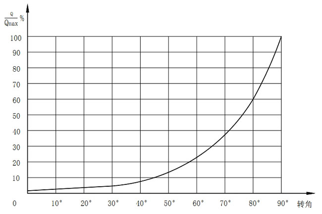 固有流量特性对转角下的相对流量数值 单位:(%)