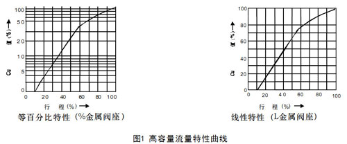 HCBE笼式压力平衡型气动调节阀图1-高容量流量特性曲线