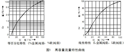 图1高容量流量特性曲线