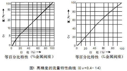 图1高精度的流量特性曲线(Cv-=0.4--14)