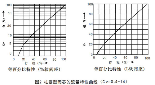 图2柱塞型阀芯的流量特性曲线-(Cv=-0-.4-14)