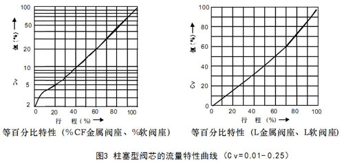 图3柱塞型阀芯的流量特性曲线-(Cv-=-0.01--0.25)