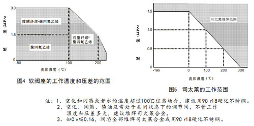 图4软阀座的工作温度和压差的范围、图5-司太莱的工作范围