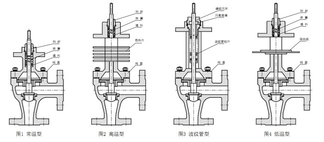 阀盖型式