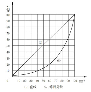 固有流量特性对行程下的相对流量数值 单位:(%)