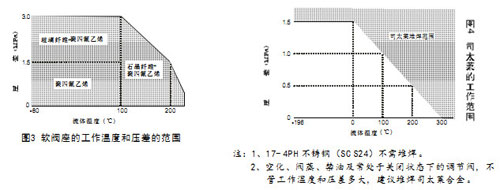 软阀座工作温度范围
