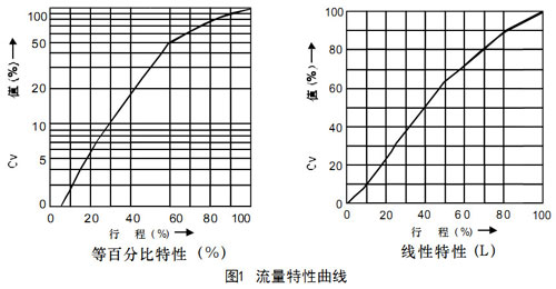 图1流量特性曲线