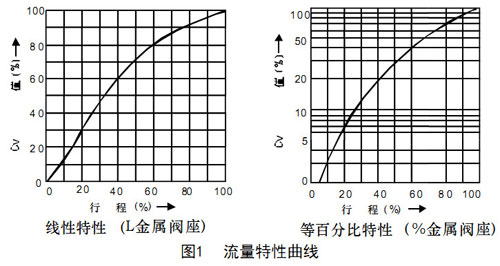 图1流量特性曲线