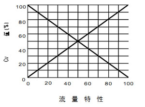 流量特性