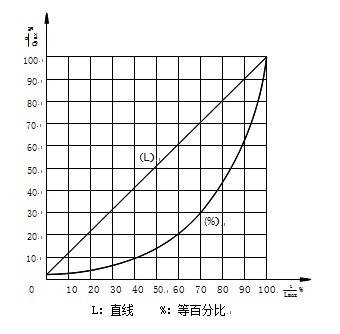流量特性