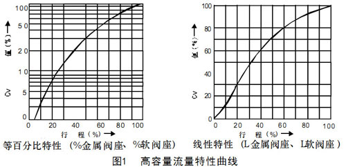 图1高容量流量特性曲线