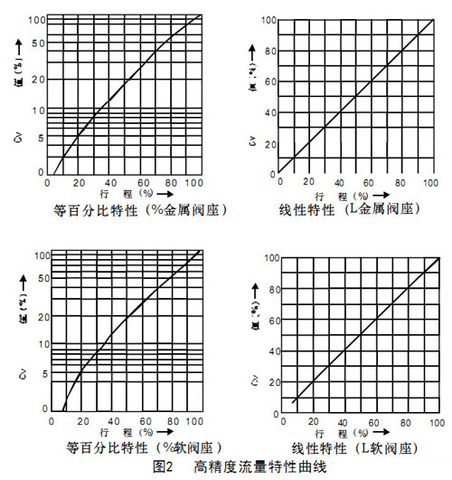 图2高精度流量特性曲线