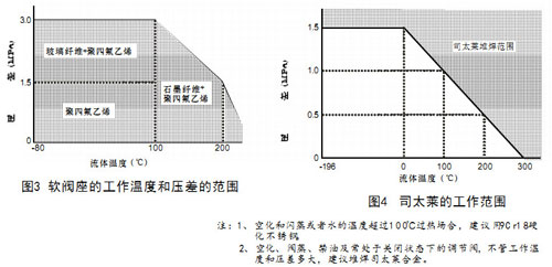 图3软阀座的工作温度和压差的范围