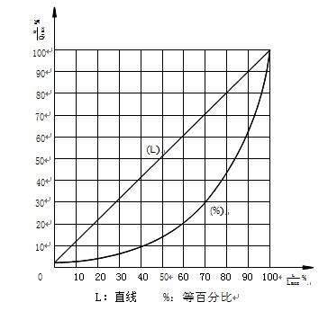ZJSM气动薄膜套筒调节阀固有流量特性对行程下的相对流量数值 单位:(%)