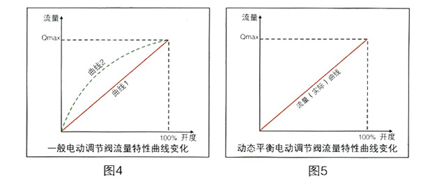 调节功能