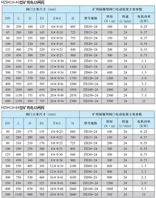 mz941h矿用防爆电动闸阀
