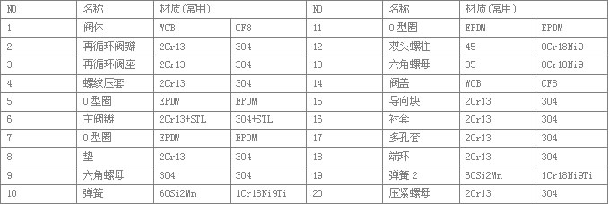 ZDT自动再循环零件与尺寸 ZDT系列自动循环泵保护阀零件与尺寸